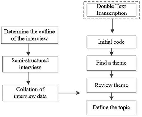 what is semi structured interviews in research