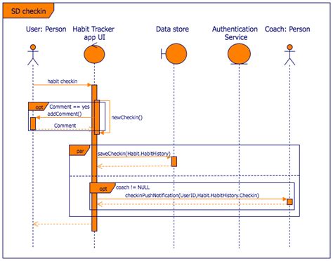 what is sequence diagram and how to draw it
