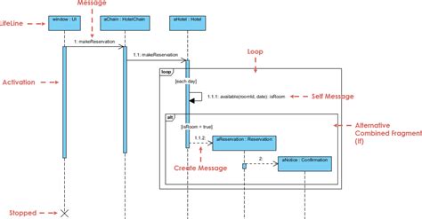 what is sequence diagram and its components