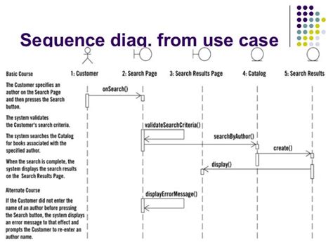 what is sequence diagram in ooad
