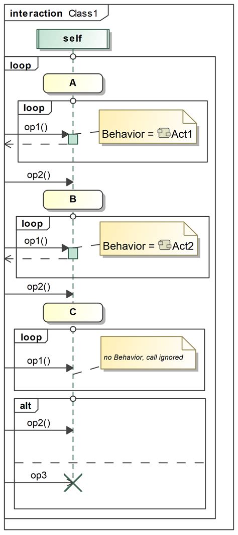 what is sequence diagram in oose