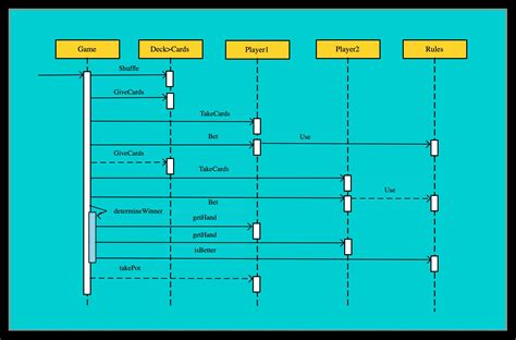 what is sequence diagram in project