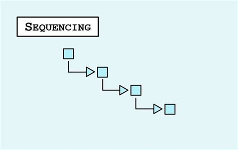 what is sequential algorithm