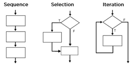 what is sequential control structure class 8