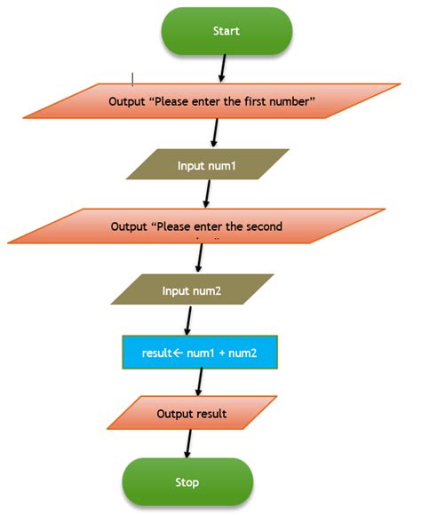what is sequential flow chart