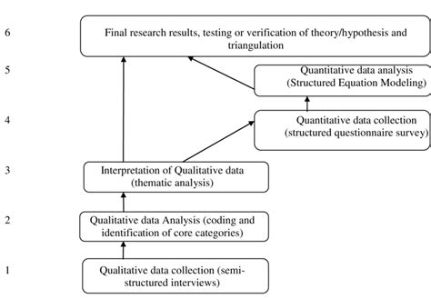 what is sequential method in research