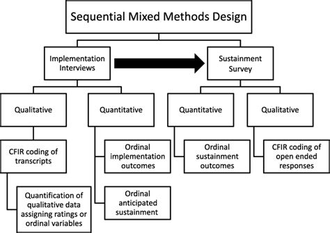 what is sequential mixed methods research
