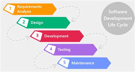 what is sequential model in sdlc