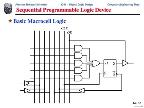what is sequential programmable logic device
