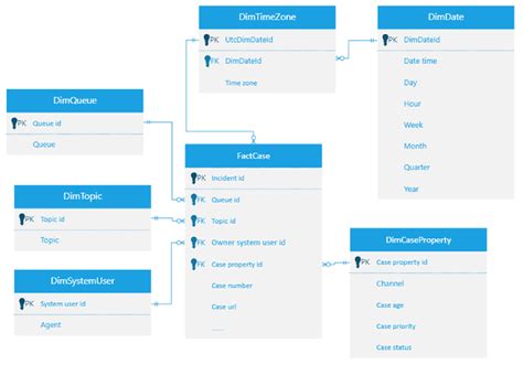 what is service data