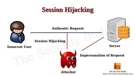 what is session hijacking in cyber security