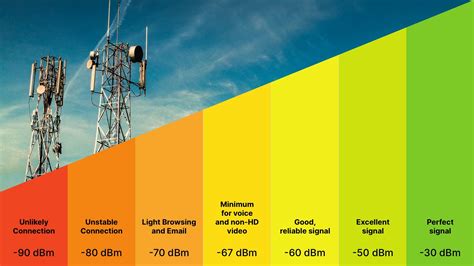 what is signal strength in dbm