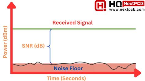 what is signal to noise ratio in communication system