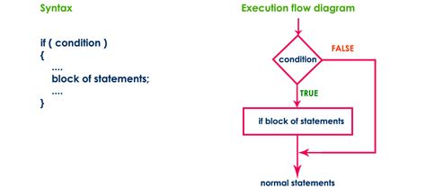what is simple if statement