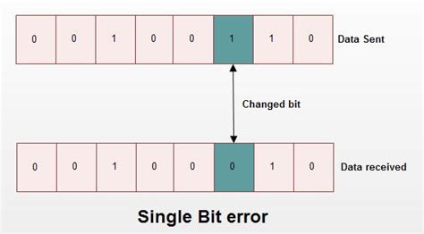 what is single bit error and burst error