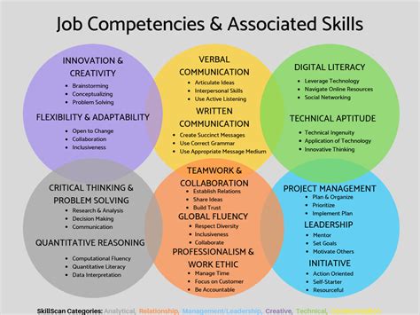 what is skill development examples