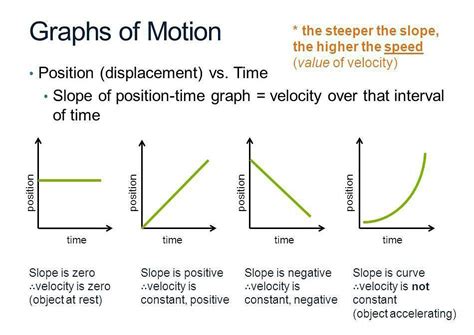 what is slope in distance time graph