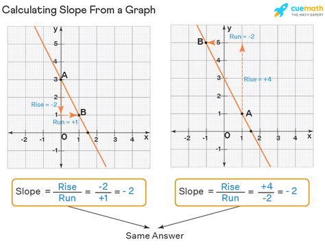 what is slope in graph with example