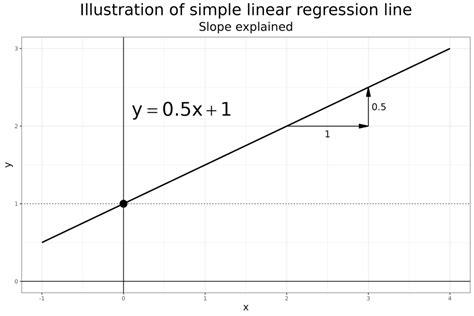 what is slope in linear regression