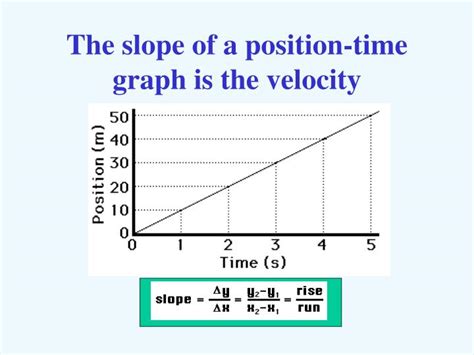 what is slope in velocity time graph