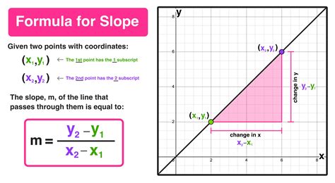 what is slope in vi graph