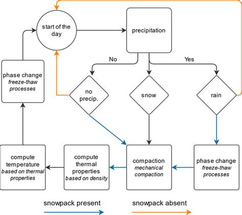 what is snow workflow engine