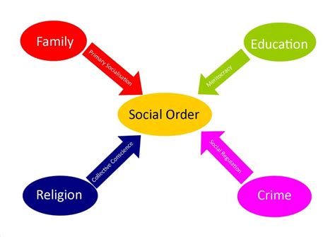 what is social order theory