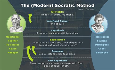 what is socratic method
