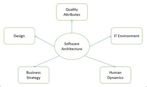 what is software architecture and explain its importance