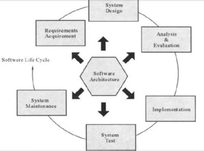 what is software architecture definition