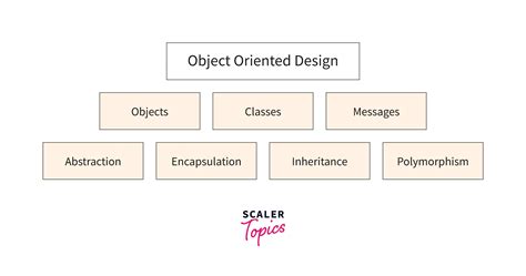what is software architecture in ooad