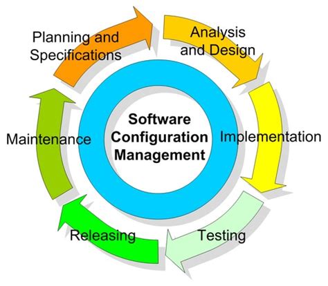 what is software configuration management in software project management