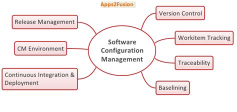 what is software configuration management in spm