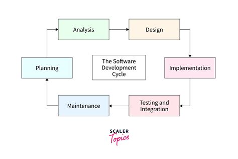 what is software design and development