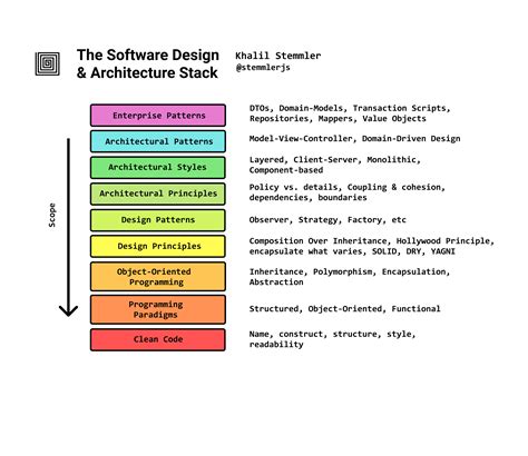 what is software design in simple words