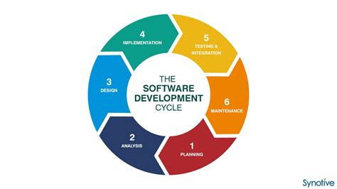 what is software development project