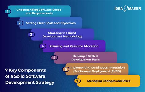 what is software development strategy