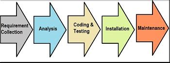 what is software engineering methods