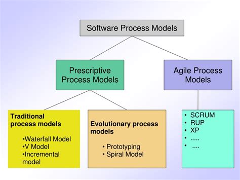 what is software engineering process models