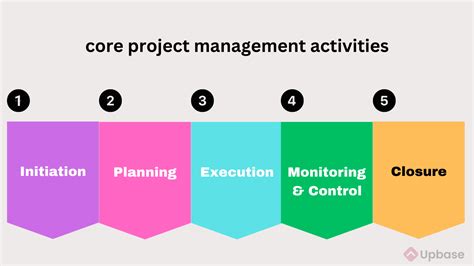 what is software project management activities