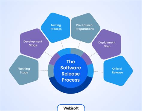 what is software release process