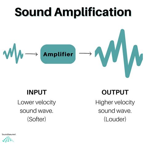what is sound amplification and how does it work