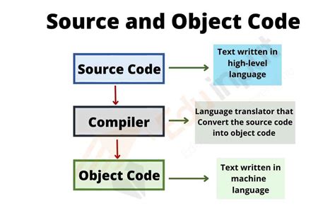 what is source code and object code in python
