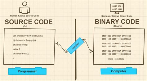 what is source coding