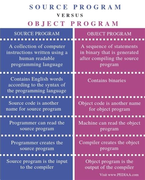 what is source program and object program
