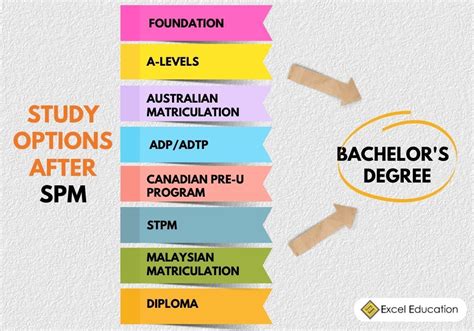 what is spm in education