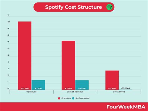 what is spotify's cost structure