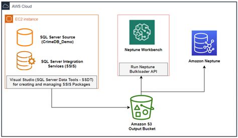 what is sql server integration services used for