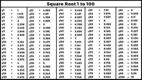 what is square root examples 1 to 100