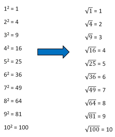 what is square root with example